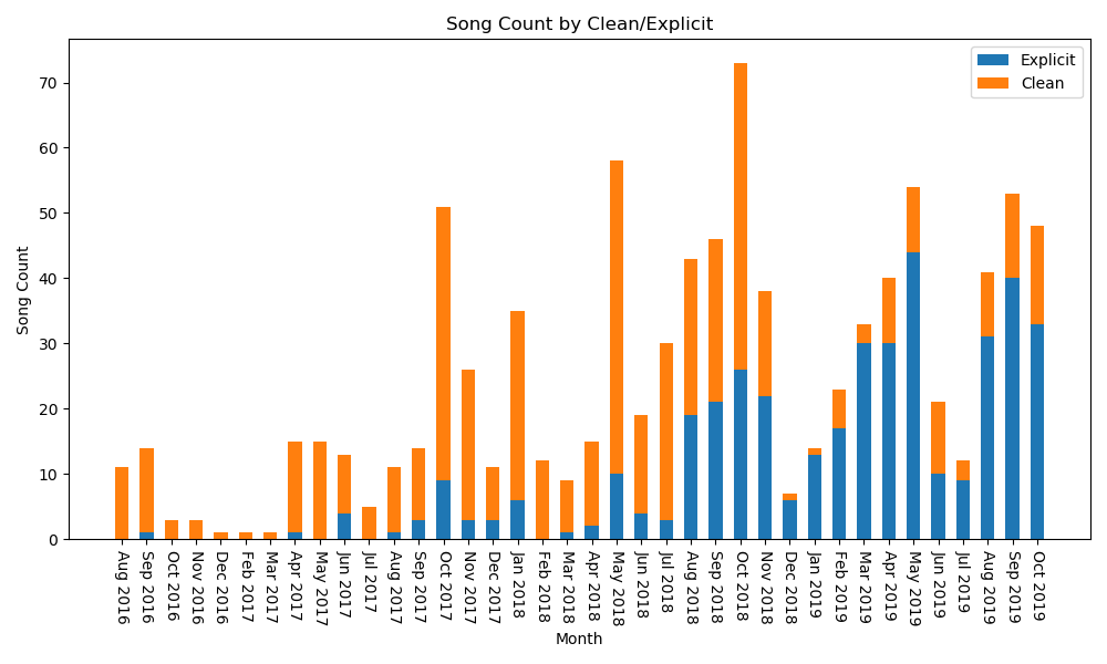 Output Matplotlib Stacked Bar-graph