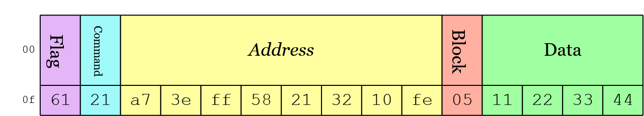 ISO15693 Write Single Block Diagram